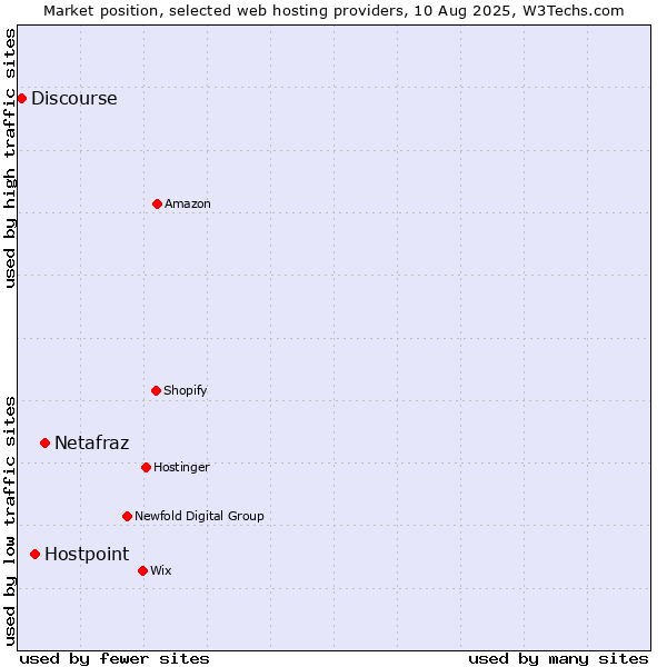 Market position of Netafraz vs. Hostpoint vs. Discourse