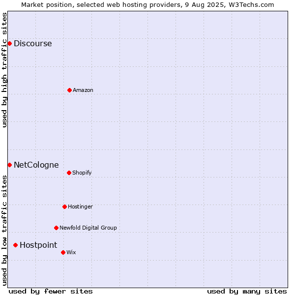 Market position of Hostpoint vs. Discourse vs. NetCologne