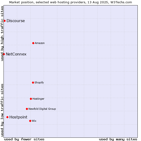 Market position of Hostpoint vs. Discourse vs. NetConnex