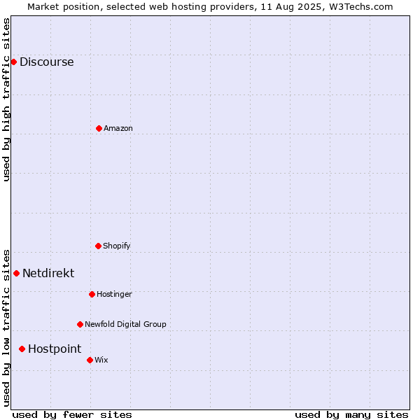Market position of Hostpoint vs. Netdirekt vs. Discourse