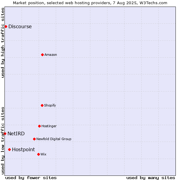 Market position of Hostpoint vs. Discourse vs. NetIRD
