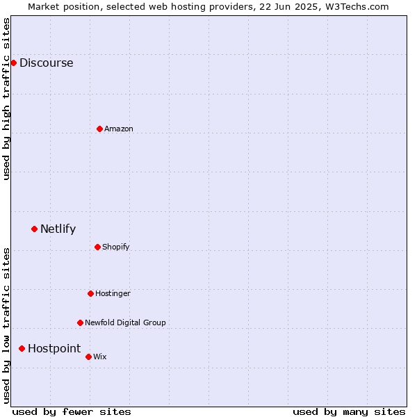Market position of Netlify vs. Hostpoint vs. Discourse