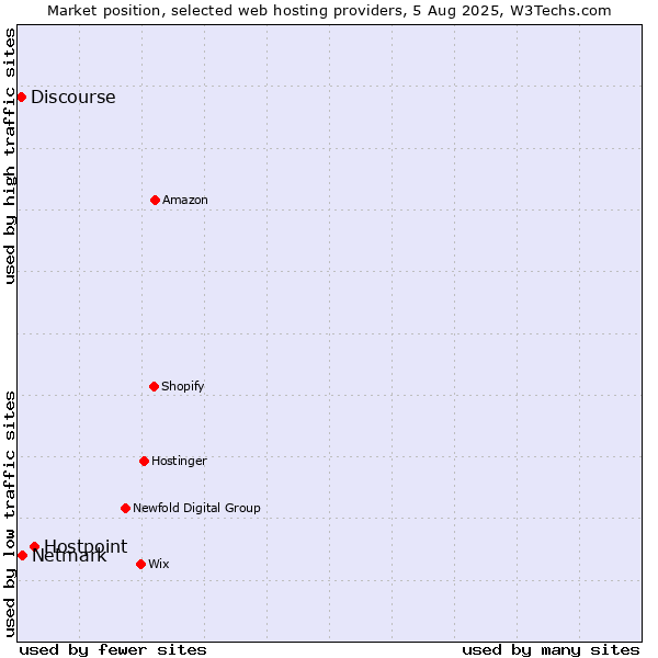Market position of Hostpoint vs. Netmark vs. Discourse
