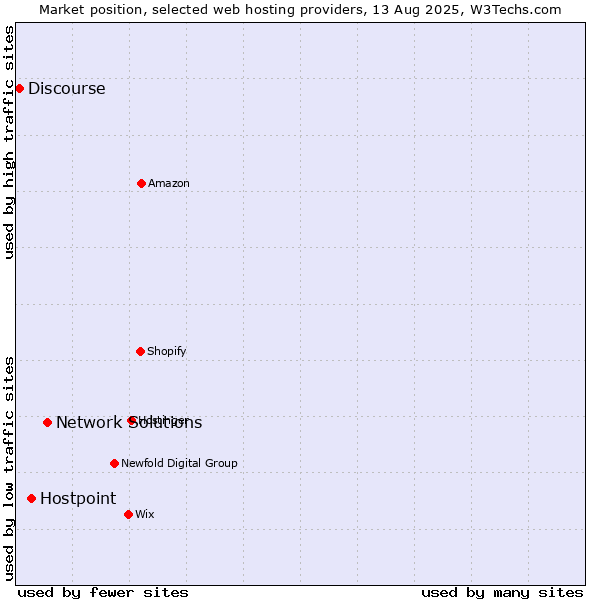 Market position of Network Solutions vs. Hostpoint vs. Discourse
