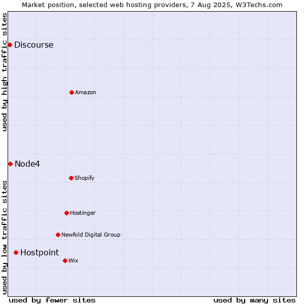 Market position of Hostpoint vs. Node4 vs. Discourse