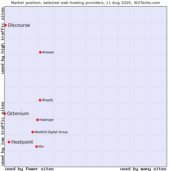 Market position of Hostpoint vs. Discourse vs. Octenium