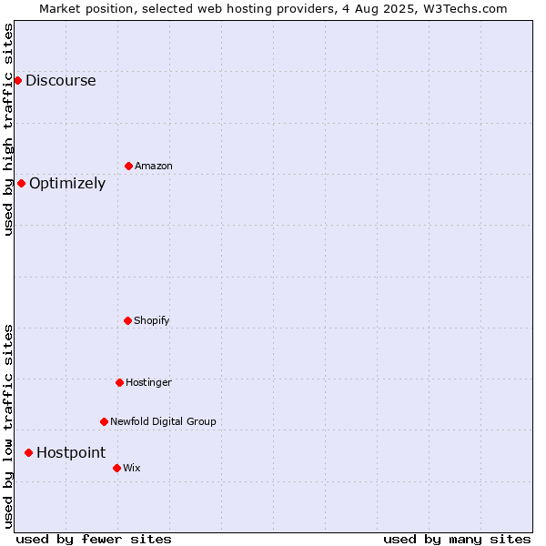 Market position of Hostpoint vs. Optimizely vs. Discourse