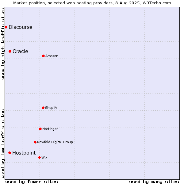 Market position of Oracle vs. Hostpoint vs. Discourse