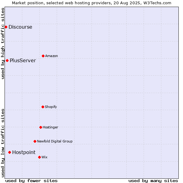 Market position of Hostpoint vs. PlusServer vs. Discourse