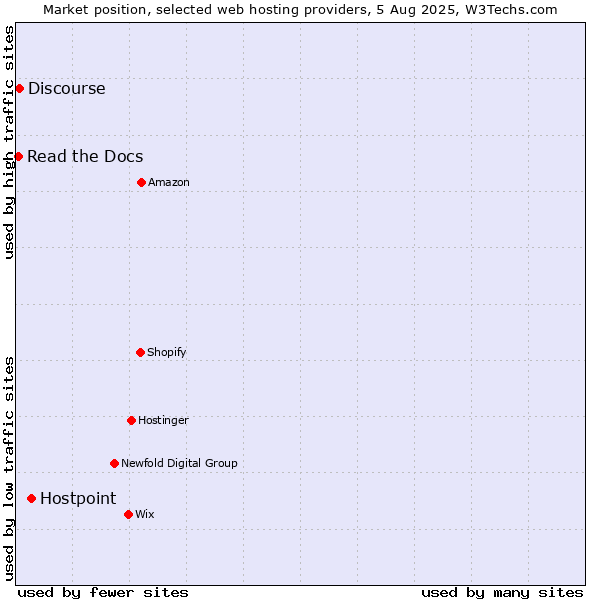 Market position of Hostpoint vs. Discourse vs. Read the Docs