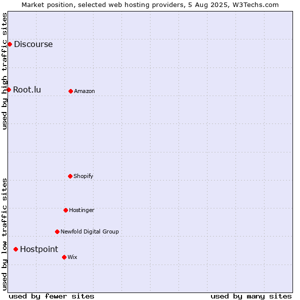 Market position of Hostpoint vs. Discourse vs. Root.lu