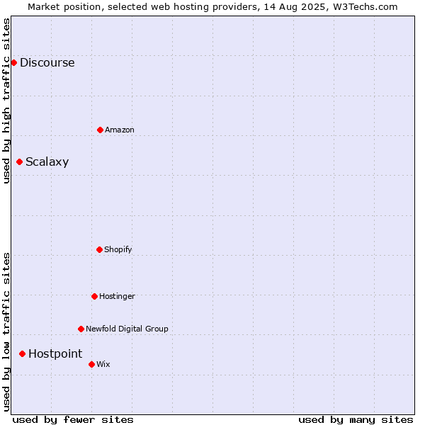 Market position of Hostpoint vs. Scalaxy vs. Discourse