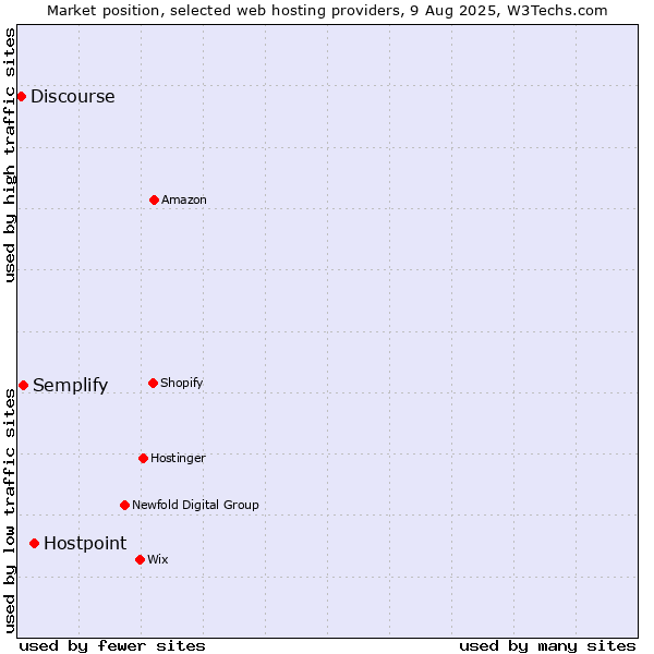 Market position of Hostpoint vs. Semplify vs. Discourse