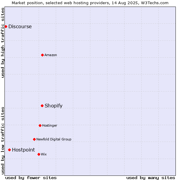 Market position of Shopify vs. Hostpoint vs. Discourse