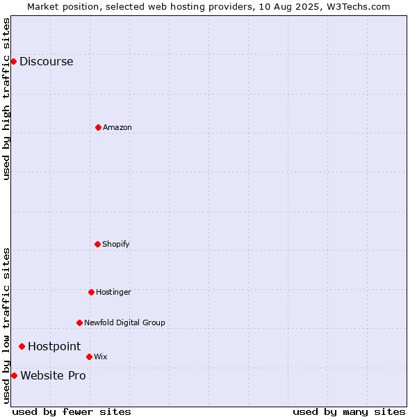 Market position of Hostpoint vs. Website Pro vs. Discourse