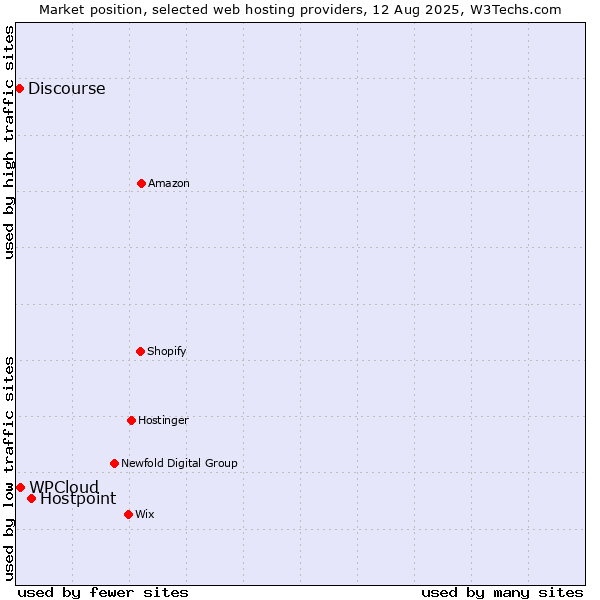 Market position of Hostpoint vs. WPCloud vs. Discourse
