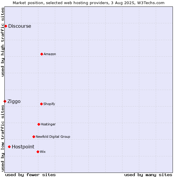 Market position of Hostpoint vs. Discourse vs. Ziggo