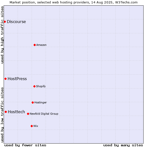 Market position of Hosttech vs. HostPress vs. Discourse