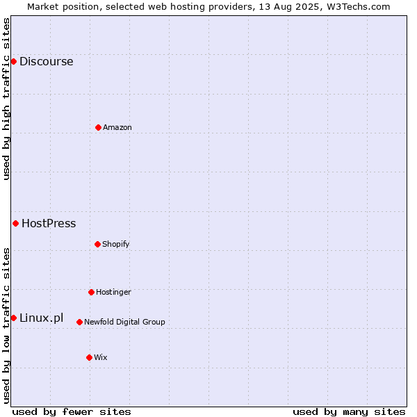 Market position of HostPress vs. Discourse vs. Linux.pl