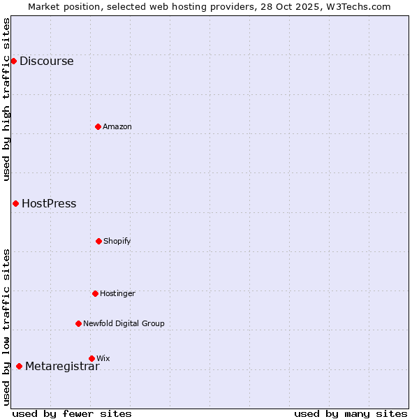 Market position of Metaregistrar vs. HostPress vs. Discourse