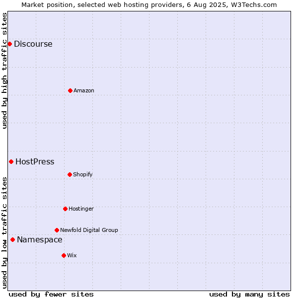 Market position of Namespace vs. HostPress vs. Discourse