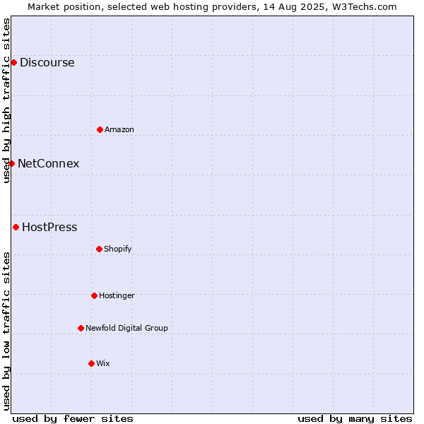 Market position of HostPress vs. Discourse vs. NetConnex