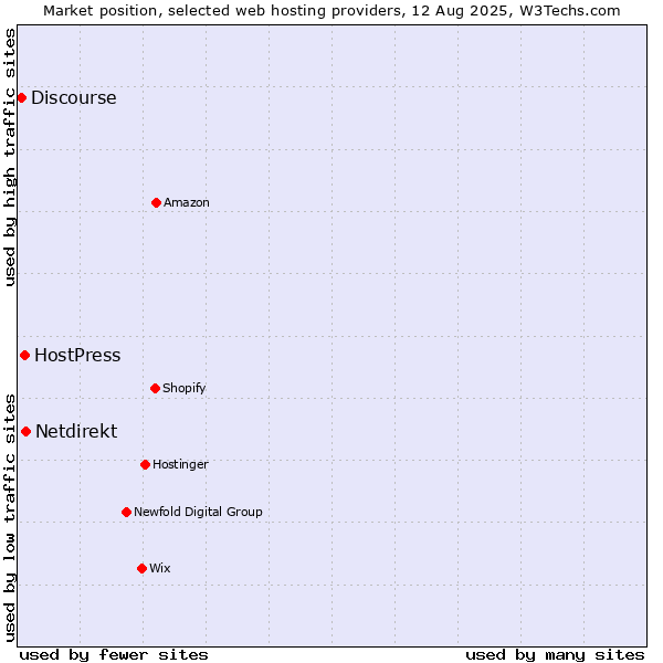 Market position of Netdirekt vs. HostPress vs. Discourse
