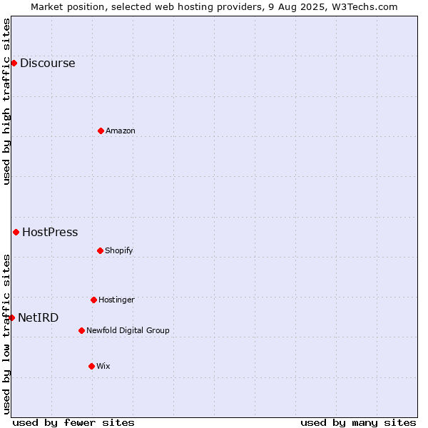 Market position of HostPress vs. Discourse vs. NetIRD