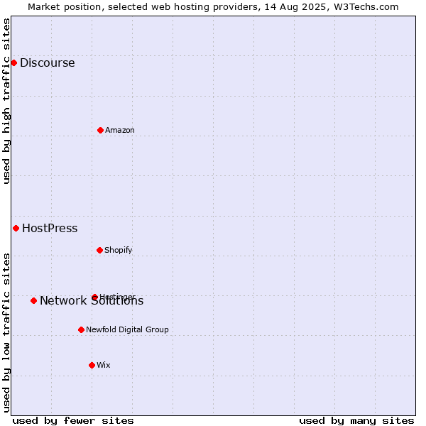 Market position of Network Solutions vs. HostPress vs. Discourse