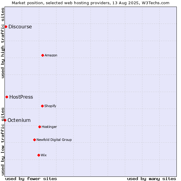 Market position of HostPress vs. Discourse vs. Octenium