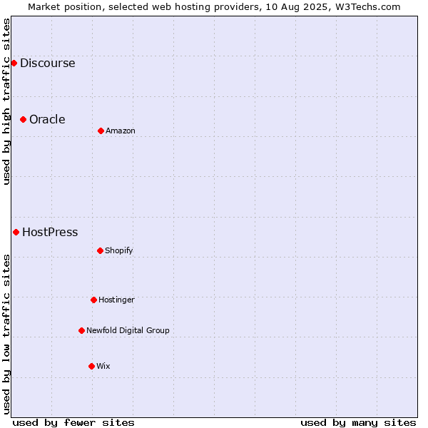 Market position of Oracle vs. HostPress vs. Discourse
