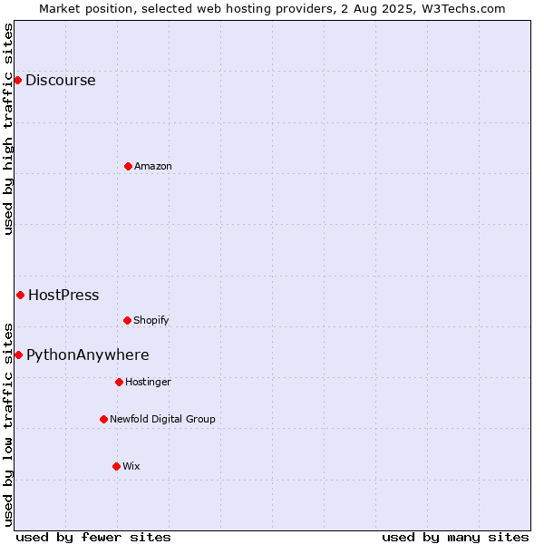 Market position of HostPress vs. PythonAnywhere vs. Discourse