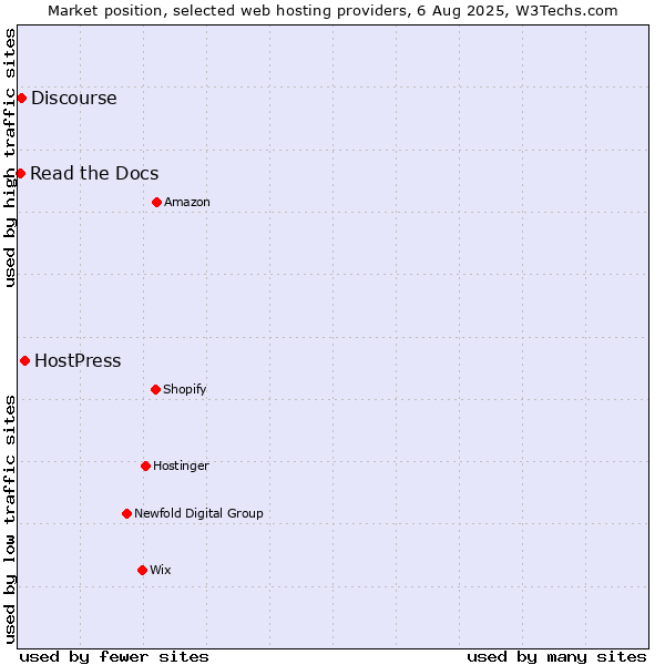 Market position of HostPress vs. Discourse vs. Read the Docs