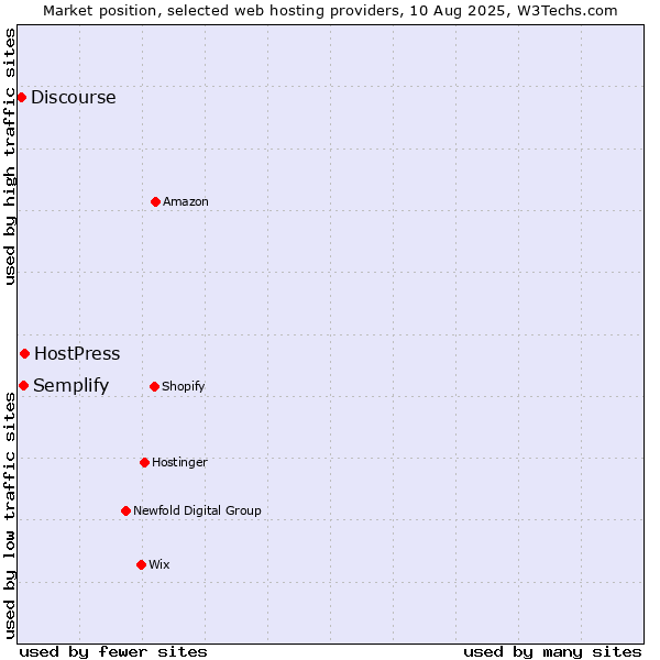 Market position of HostPress vs. Semplify vs. Discourse