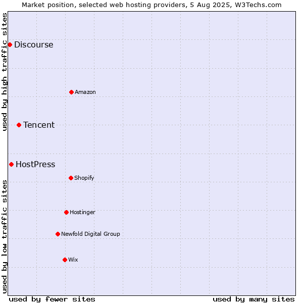 Market position of Tencent vs. HostPress vs. Discourse