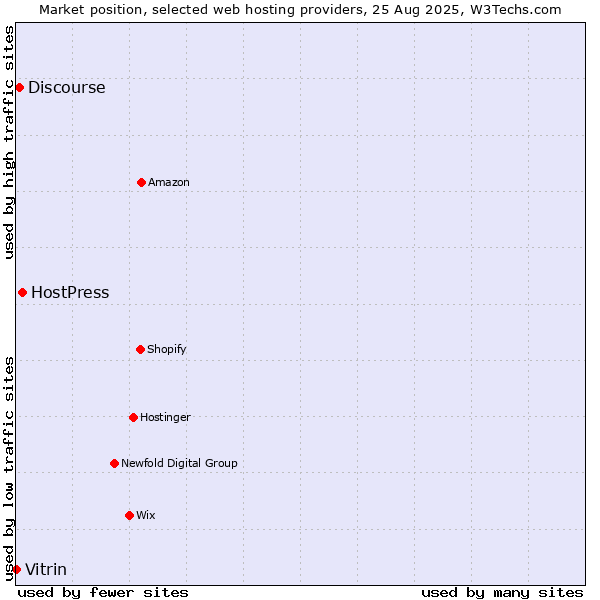 Market position of HostPress vs. Discourse vs. Vitrin