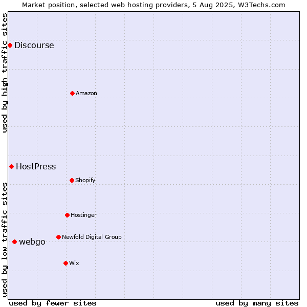 Market position of webgo vs. HostPress vs. Discourse