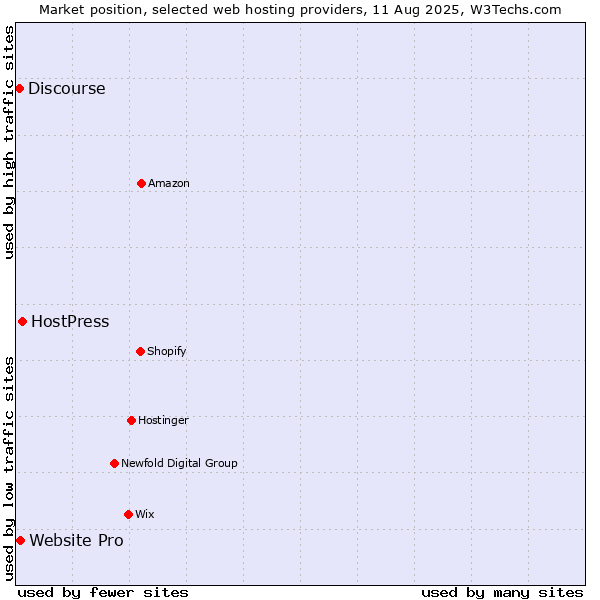 Market position of HostPress vs. Website Pro vs. Discourse