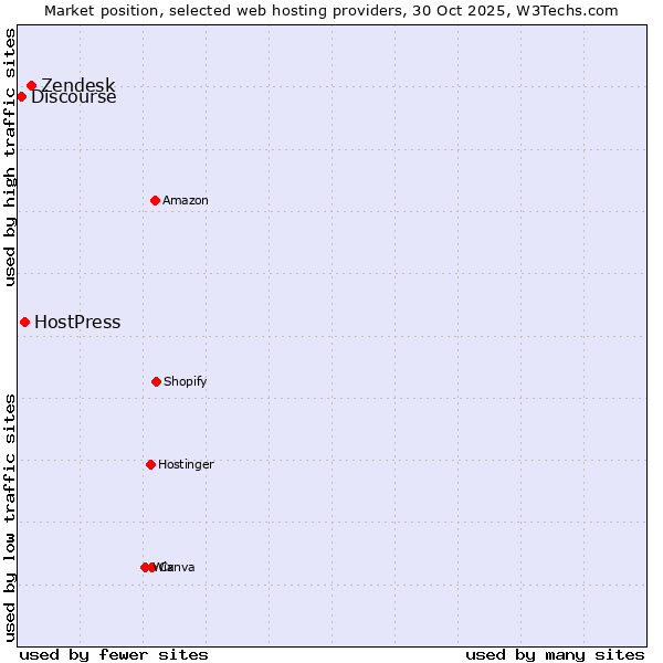 Market position of Zendesk vs. HostPress vs. Discourse