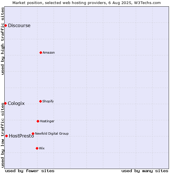 Market position of HostPresto vs. Discourse vs. Cologix