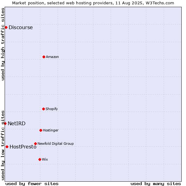 Market position of HostPresto vs. Discourse vs. NetIRD
