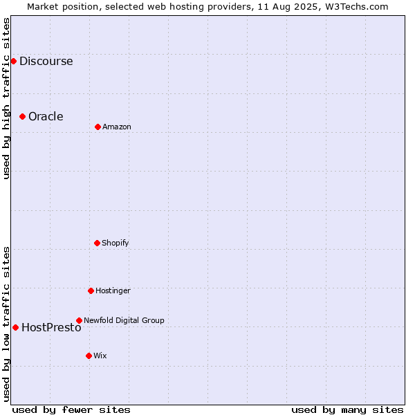 Market position of Oracle vs. HostPresto vs. Discourse