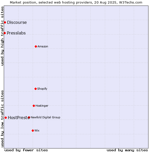 Market position of HostPresto vs. Discourse vs. Presslabs