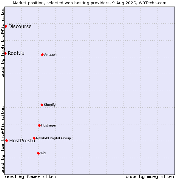 Market position of HostPresto vs. Discourse vs. Root.lu