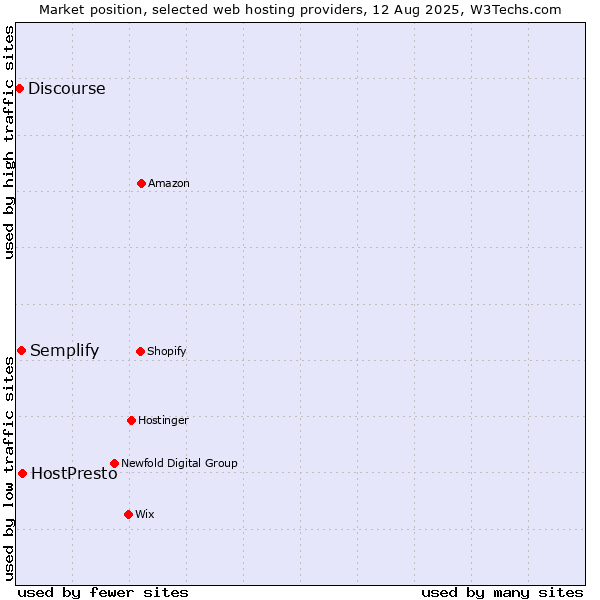 Market position of HostPresto vs. Semplify vs. Discourse