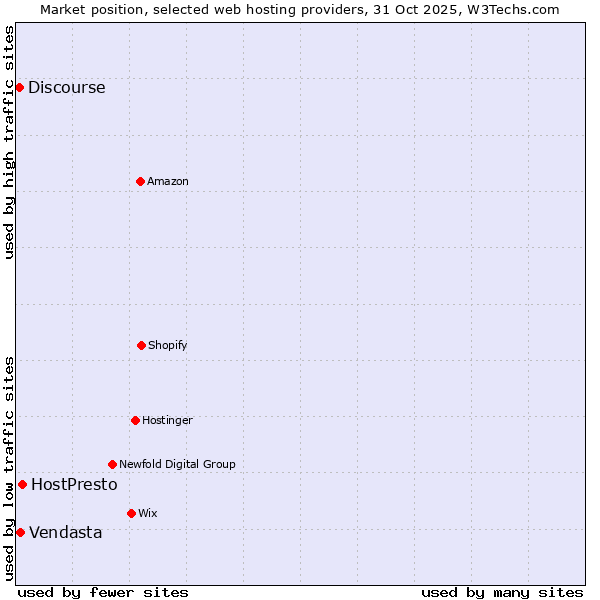 Market position of HostPresto vs. Discourse vs. Vendasta