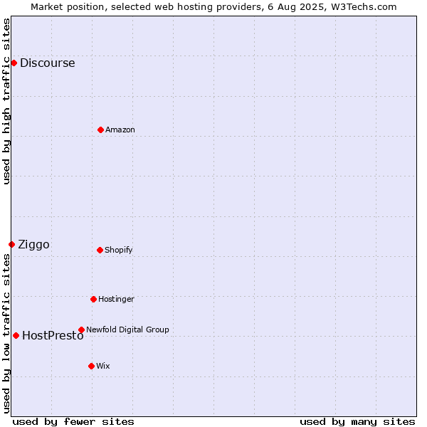 Market position of HostPresto vs. Discourse vs. Ziggo