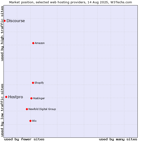 Market position of Hostpro vs. Discourse