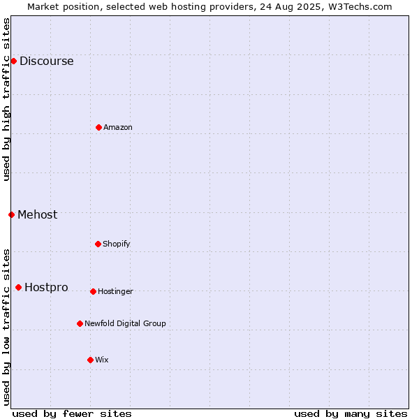 Market position of Hostpro vs. Discourse vs. Mehost