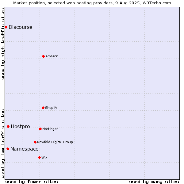 Market position of Hostpro vs. Namespace vs. Discourse